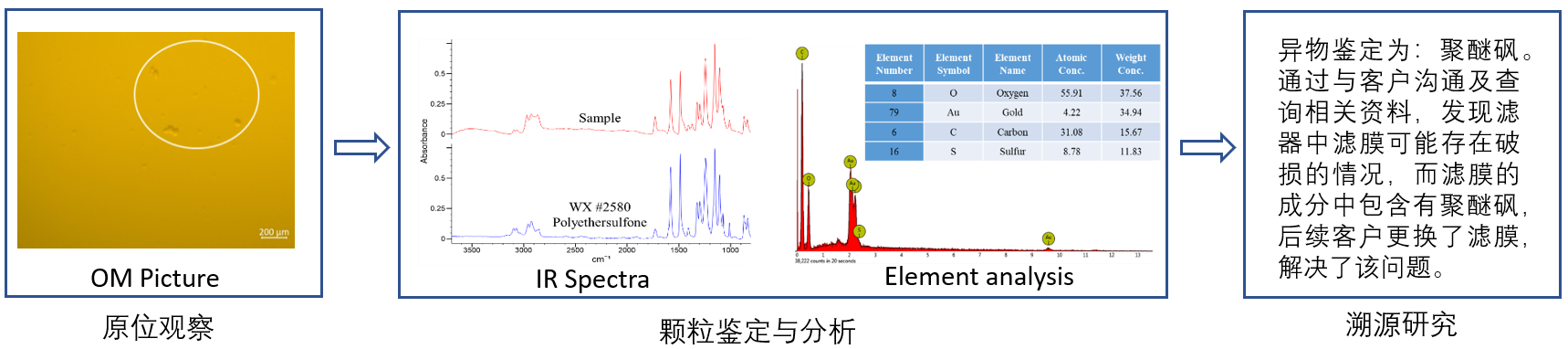 典型案例2 ：生产异常事件：DP产品过滤后发现片状颗粒
